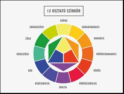 Színek semlegesítése a fodrász színkör alapján