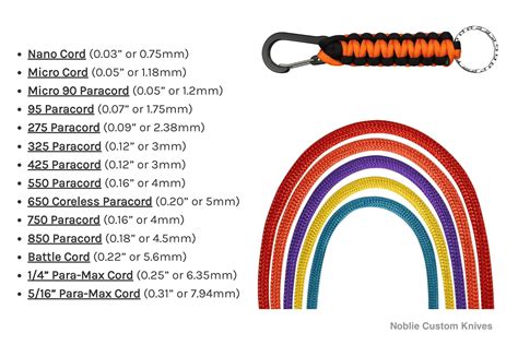 Infografika a paracord összetételéről és típusairól