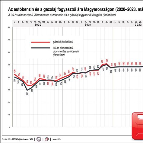 Ár-összehasonlító grafikon