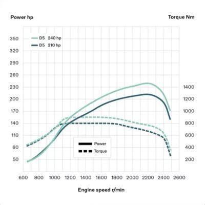 Pro Power motor és teljesítmény grafikon
