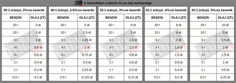 Diagram: keverési arányok és alkalmazási módok