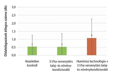 Diagramos ábra a kezelések közötti időzítésekről
