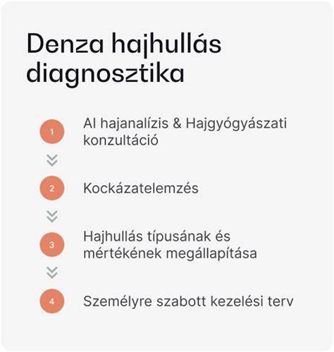 Infografika: Denza protokoll lépései a hajhullás kezelésében