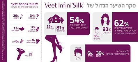 érdekes infographic Veet termékcsalád