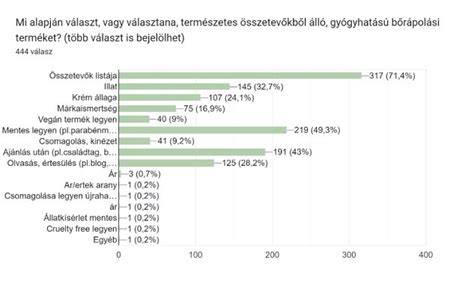 térkép a növényi összetevők megjelenítéséhez
