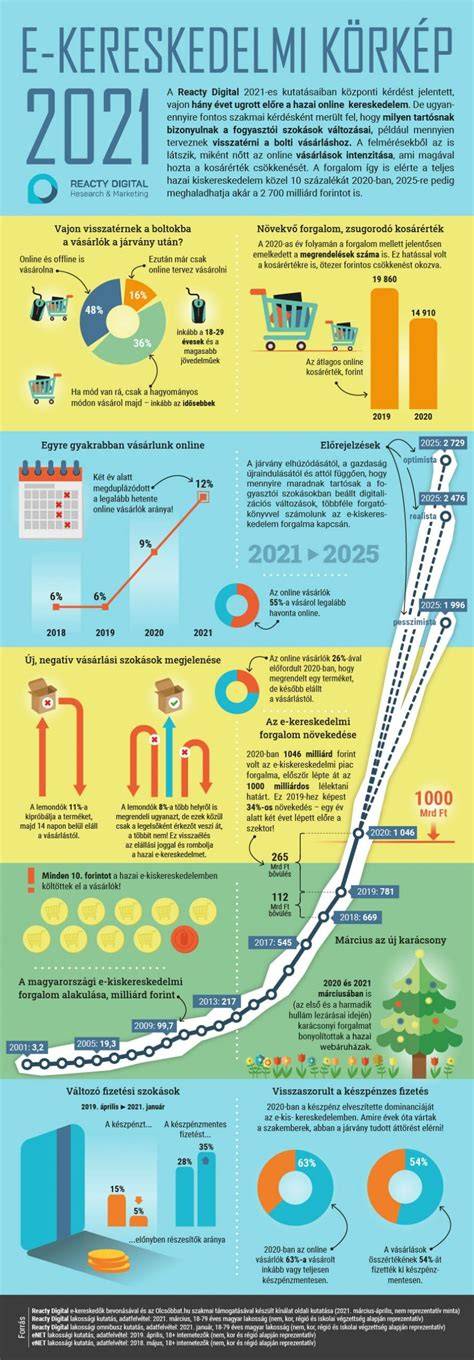 Infografika a kereskedelmi kategóriákról