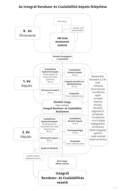 Diagrám: képzés menete és modulok