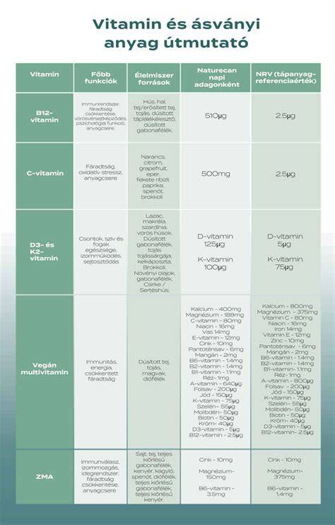 A D-vitamin hatásait és túladagolását szemléltető infografika: a D-vitamin feladatai, a felső határértékek és a túladagolás következményei