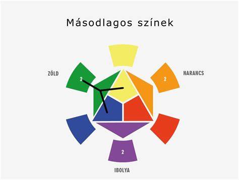színkör és színhenger ábra