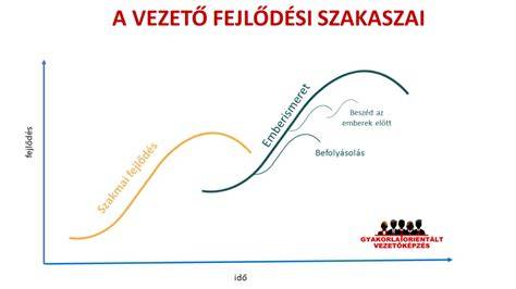 Hajformázási lépések görbe diagram