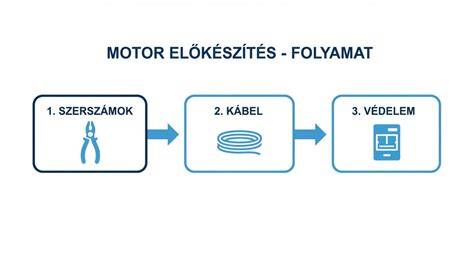 Ikonokkal ellátott ábra a forgó kábel előnyeiről