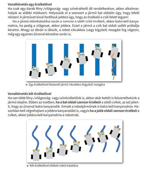 Diagram: virtuális kipróbálás és valós megvalósítás közötti kapcsolat