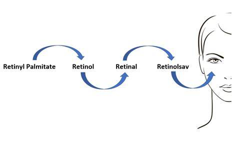 Infografika: Retinoidok hatékonysága és biztonságos bevezetése