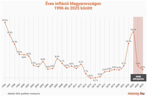 infláció mértékét vizuálisan ábrázoló infografika a 60 felettieknél népszerű frizurákról
