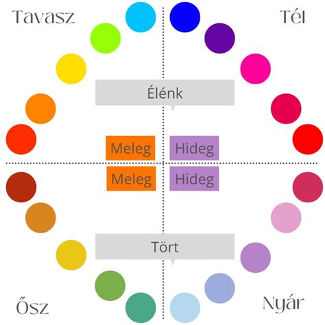 Infografikák: vörös árnyalatok és színtípusok elhelyezkedése