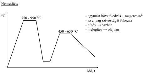 grafika: hajmotívumok és idő-átmenetek diagramja
