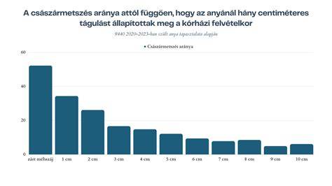 Grafikon: túlélési arányok fixált kezelések mellett