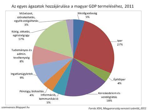 Diagram: Szolgáltatások és átlagos időkeretek