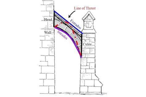 Buttress kumihimo proces diagram