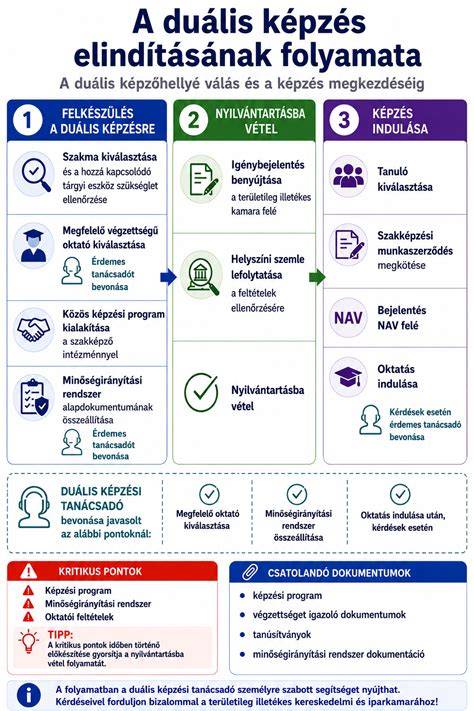 Infografika: Fodrász képzés folyamata és duális képzőhelyek