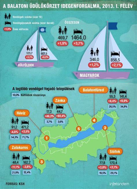 Infografika a Balaton déli partjáról és Badacsony kikötőiről