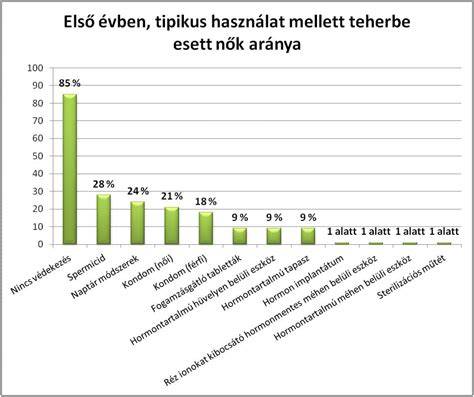 Infografika: a fogamzásgátló módszerek hatása a vérzésre