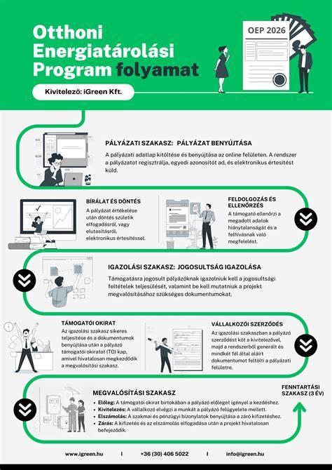 Infografika: szolgáltatások áttekintése és időpontfoglalási folyamat