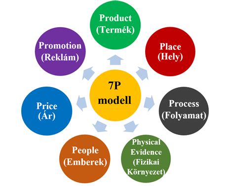 A 7P modell elemei