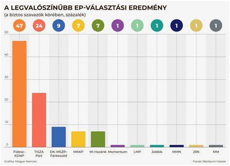 Grafikon: várható eredmények 1-4 hét használat után