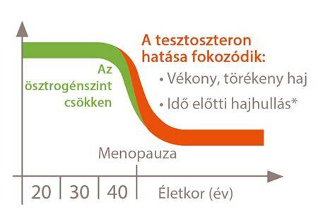 Diagram: Aktiv összetevők hatása a hajra