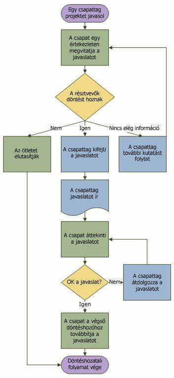Részletes folyamatábra a szerződéskötés lépéseiről és feltételekről