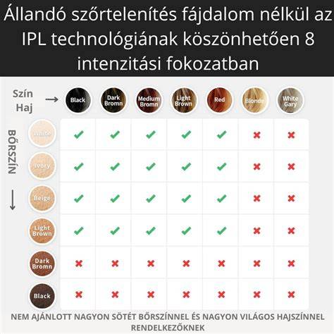 Infografika a végleges szőrtelenítés IPL technológiáról