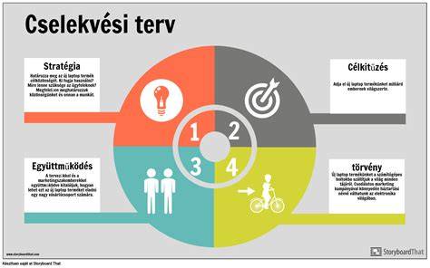 Infographic: Coaching folyamat lépései, célkitűzés, megállapodás, cselekvési terv, értékelés