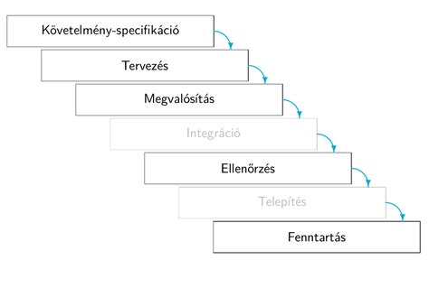 hajnövesztés fázisai diagram