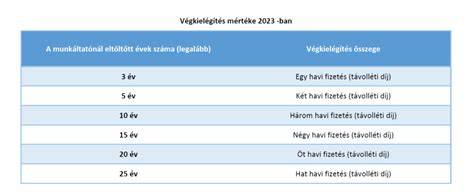 Végkielégítés táblázat a munkaviszony időtartama alapján