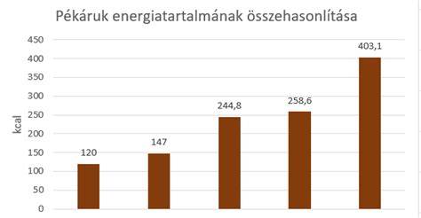 Diagram: Kókuszolaj típusainak összehasonlítása