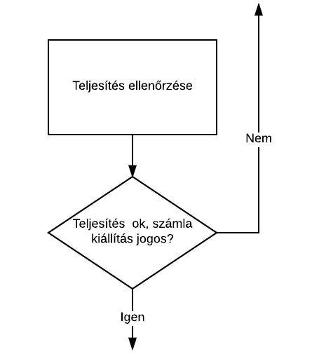 Üzleti folyamat ábrája