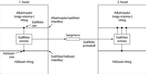Szállítási és utalványrendszer ábra