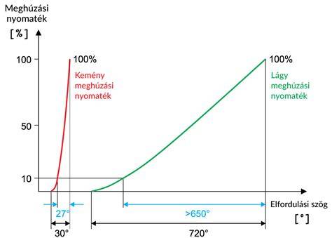 Diagram: hőmérséklet-tartományok és tipikus hajtípusok