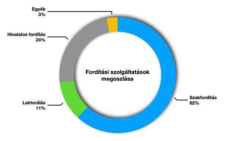 Infografika: Szarvasi fodrászok elérhetőségei és szolgáltatások megoszlása