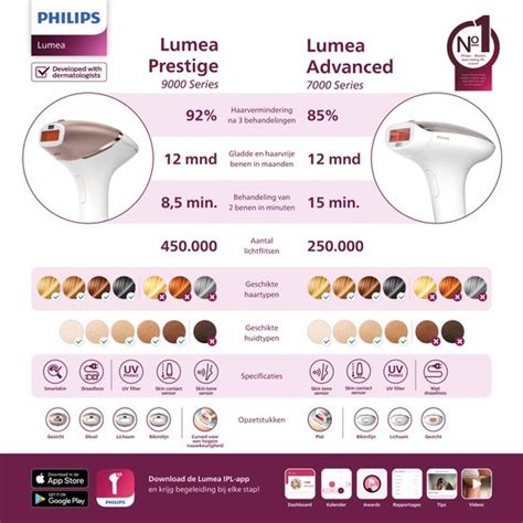 Bőrtípusok és szőrszínek, amelyekkel a Philips Lumea Prestige hatékony